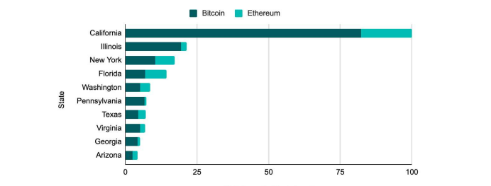 Golden State of California Becomes The Most Curious State About Bitcoin And Ethereum chart